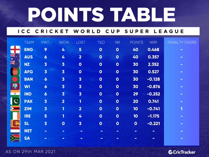 Here's how the ICC Cricket World Cup Super League Points Table looks