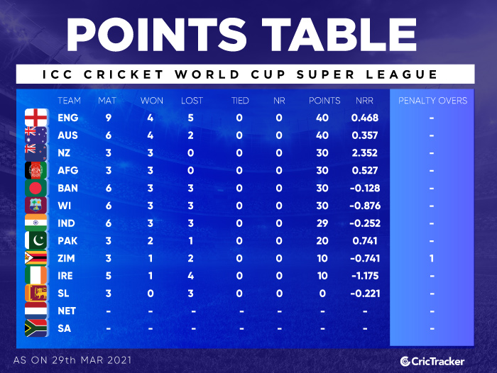 World Cup 2024 Points Table Cricket Joli Rowena