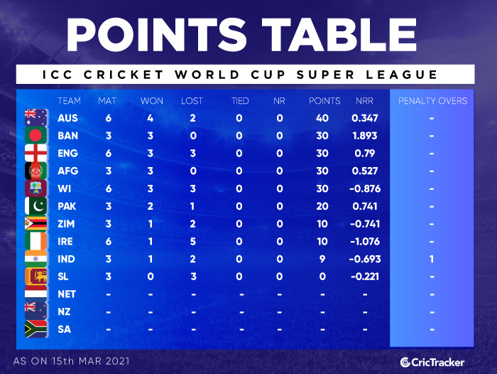 Points Table Of Cwc 2024 Jorry Malinde