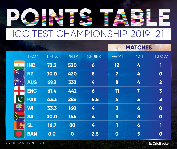 World Test Championship (WTC) Points Table & Team Standings after India