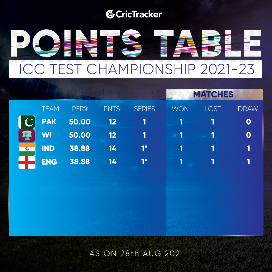Here's how the World Test Championship Points Table stands after third