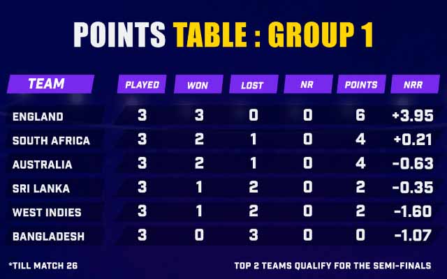 T20 World Cup 2021 Points Table And Team Standings After England Vs t20-world-cup-2021-points-table-and-team-standings-after-england-vs