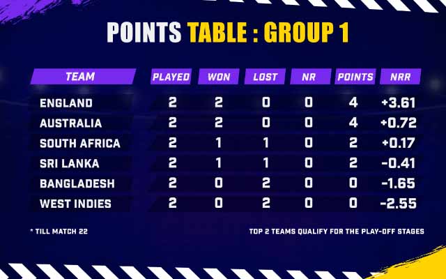 T20 World Cup 2021 Group -1