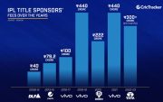 IPL title sponsors' fees over the year