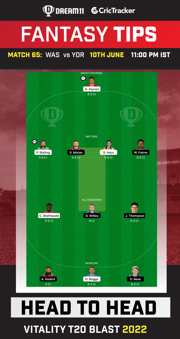 WAS vs YOR Today Dream11 Prediction